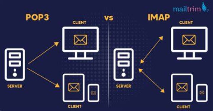 What is the difference between IMAP and pop3 email protocols