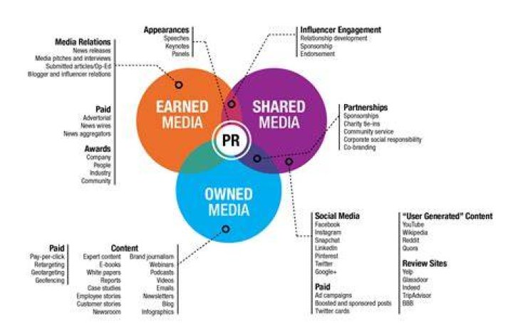 What is the difference between owned and earned media