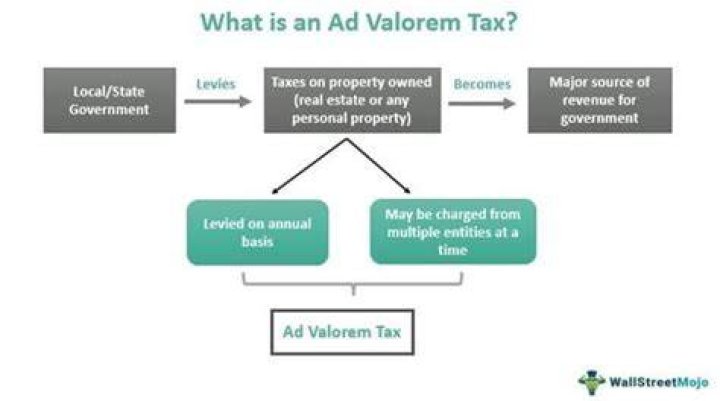 What is the difference between property tax and ad valorem tax