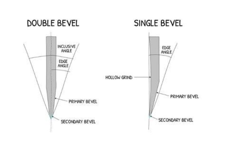 What is the difference between single bevel and double bevel