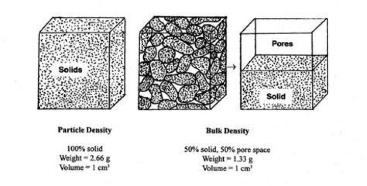 What is the difference between solid density bulk density and porosity