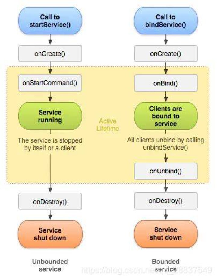 What is the difference between startService and bindService