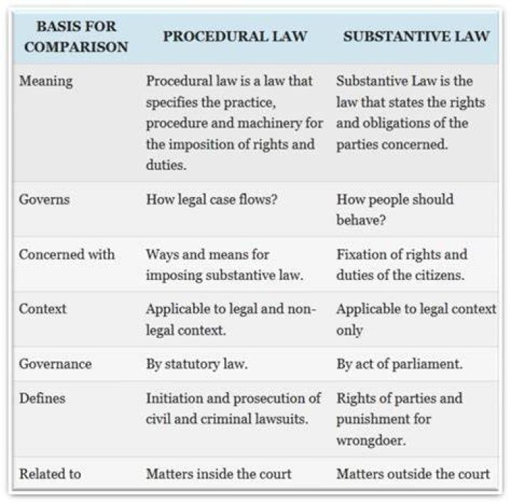 What is the difference between substantive and procedural law