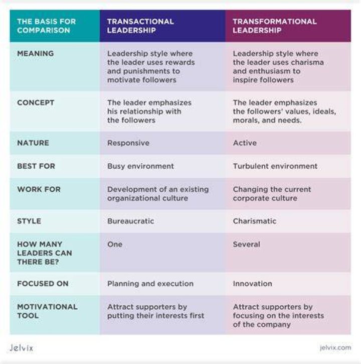 What is the difference between transformational and transactional leadership