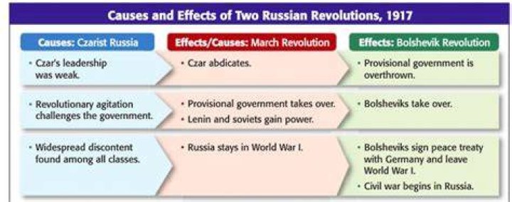 What is the effect of the Russian revolution