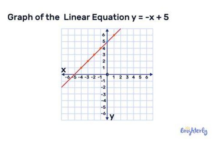 What is the equation of a line on a graph