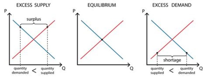 What is the equilibrium of supply and demand