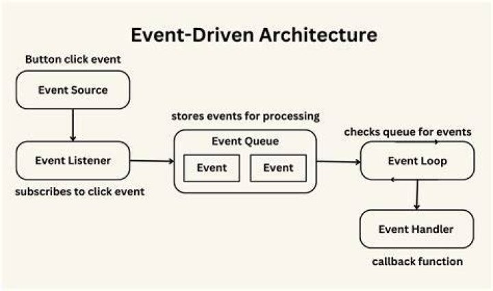 What is the event object