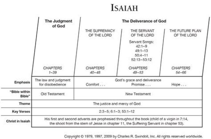 What is the first chapter of Isaiah about