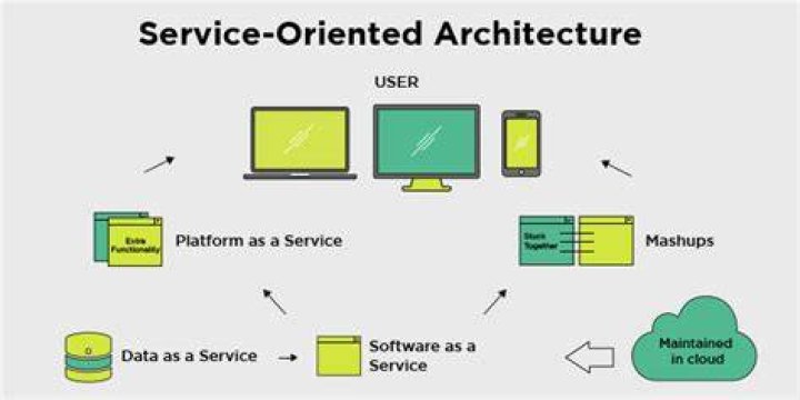 What is the importance of service oriented architecture in enterprise application development