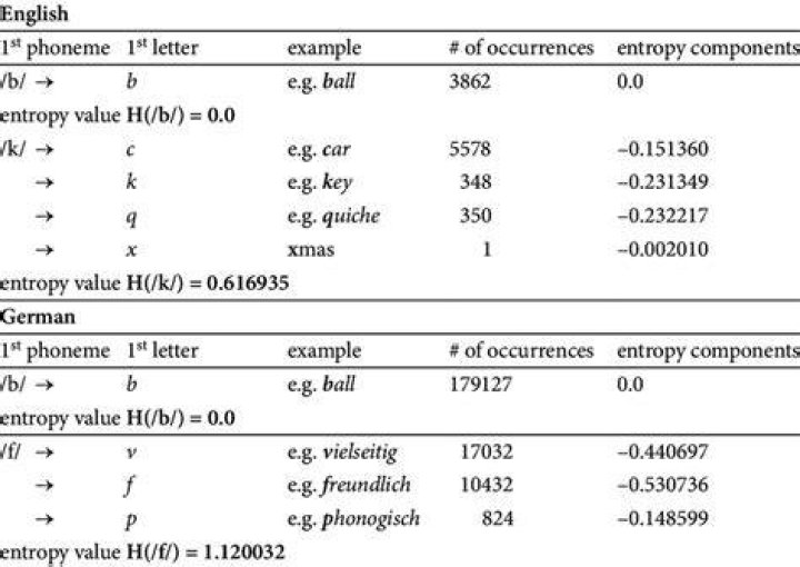 What is the letter for entropy