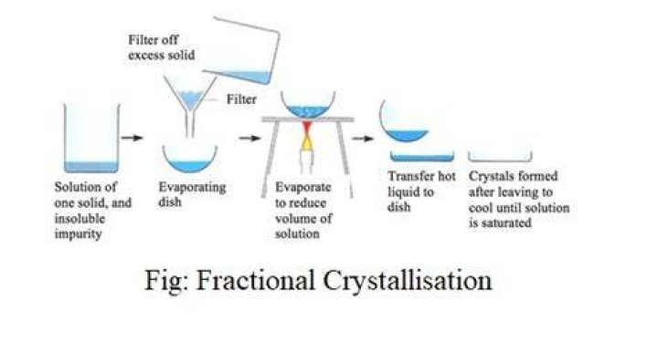 What is the meaning of fractional crystallization