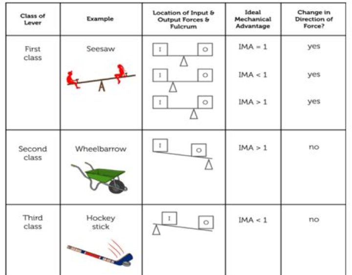 What is the mechanical advantage of the first class lever