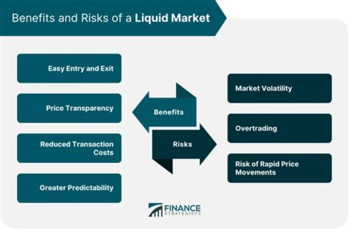 What is the most liquid financial market