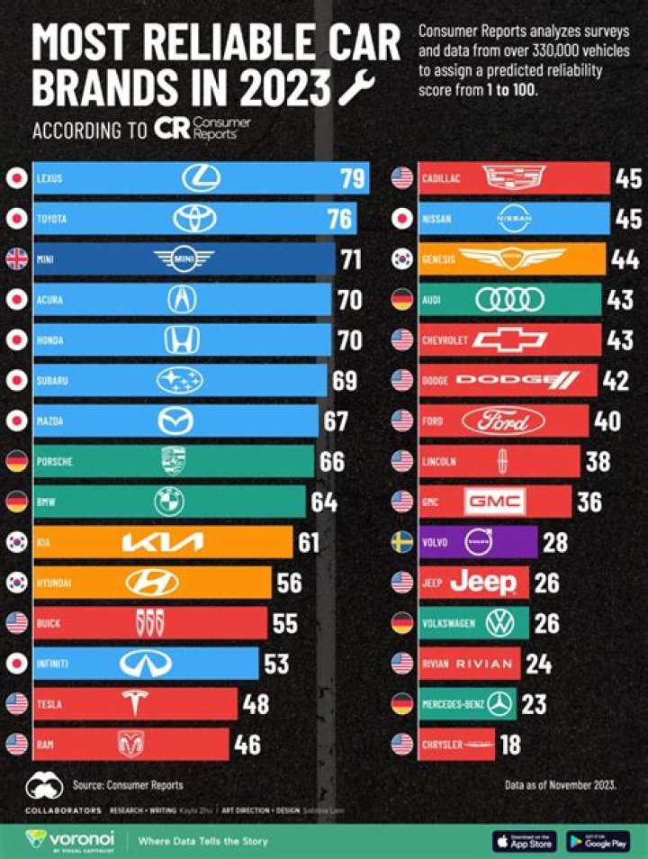 What is the most reliable make of car
