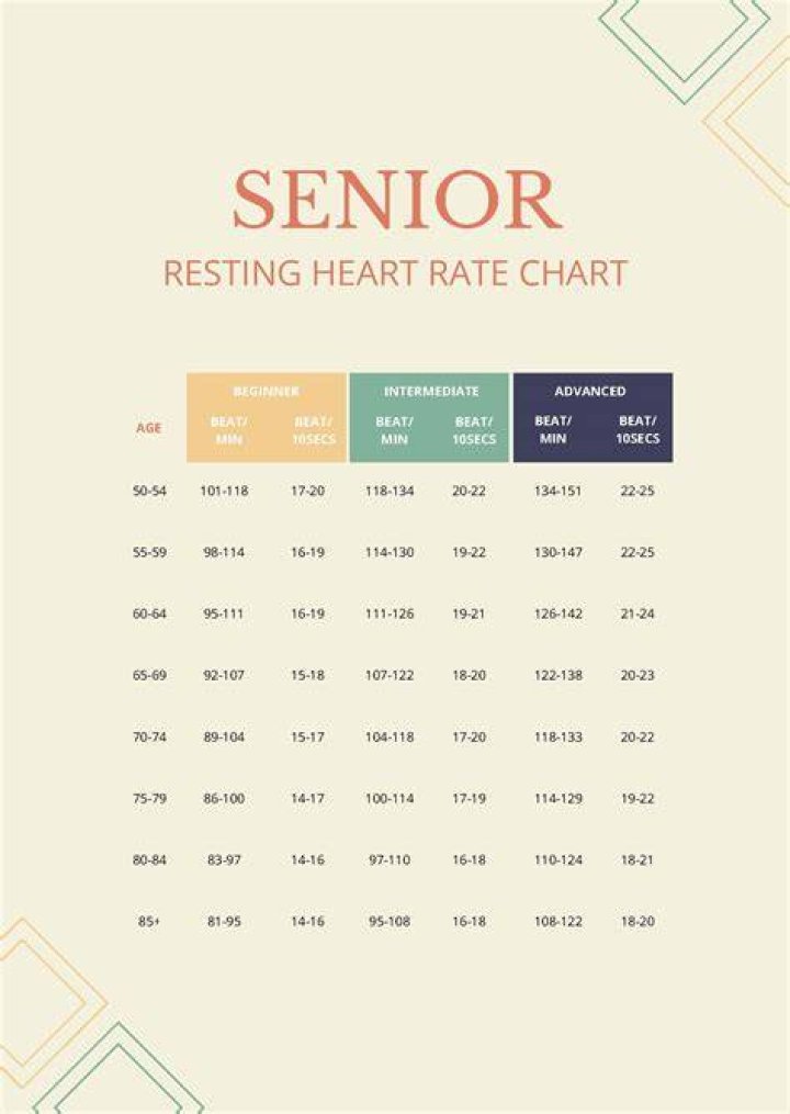 What is the normal pulse rate for an elderly person