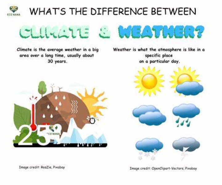 What is the primary difference between climate and weather quizlet