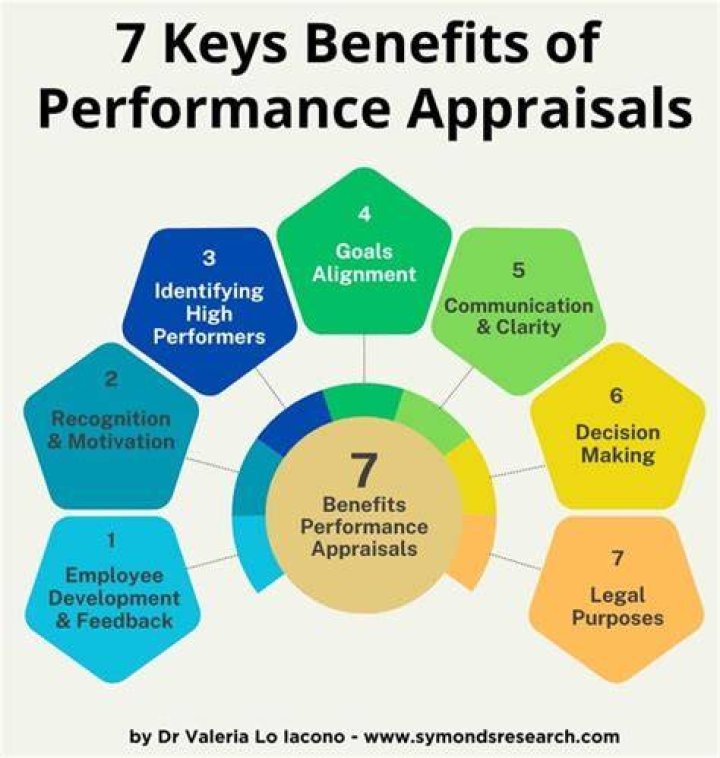 What is the purpose of performance appraisals