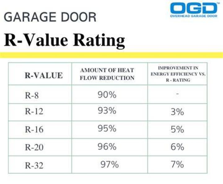 What is the R value of a door