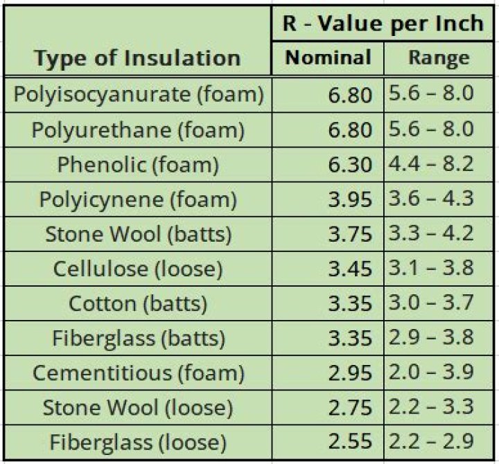 What is the R value of blown cellulose