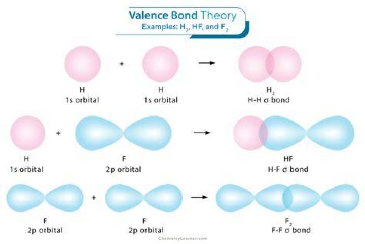 What is the relationship is between atomic orbitals and valence bond theory