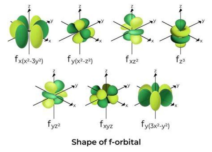 What is the shape of F Subshell