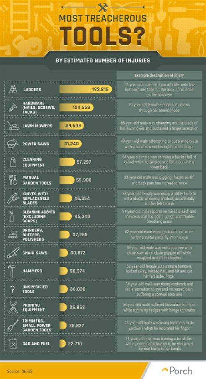 What is the single most dangerous power tool
