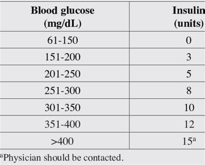 What is the sliding scale standard