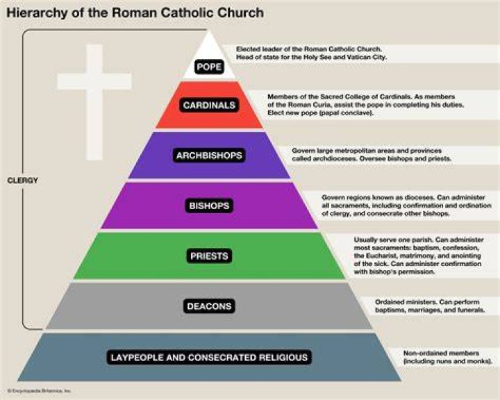 What is the structure of Christianity
