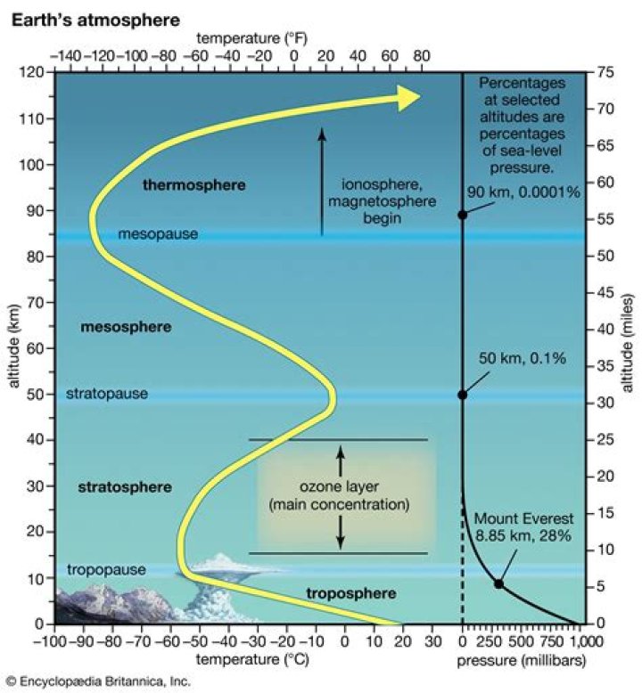 What is the temperature of the troposphere
