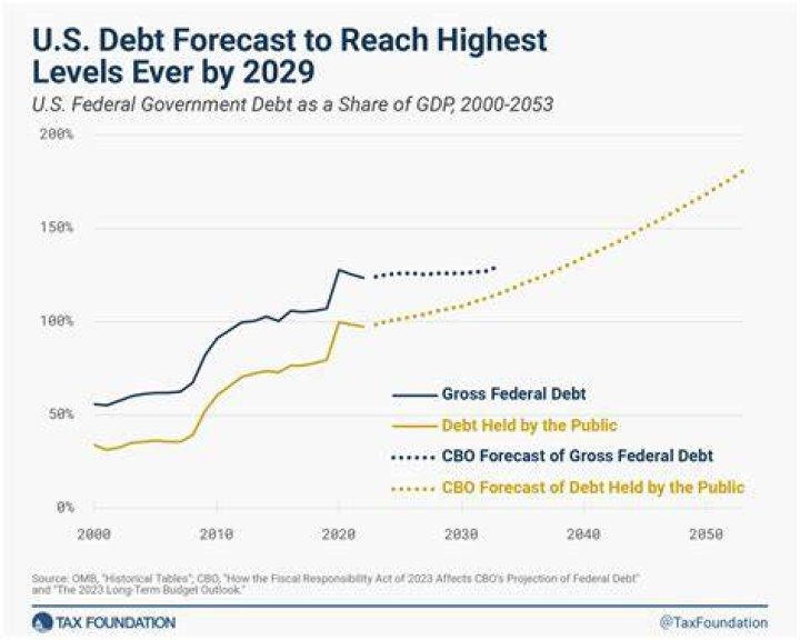What is the US deficit right now