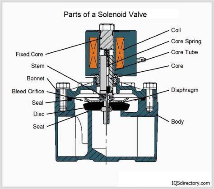 What is the use of a solenoid