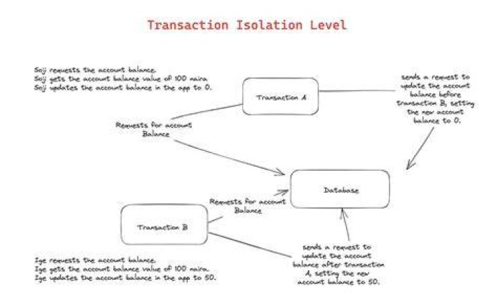 What is transaction isolation and why it is important
