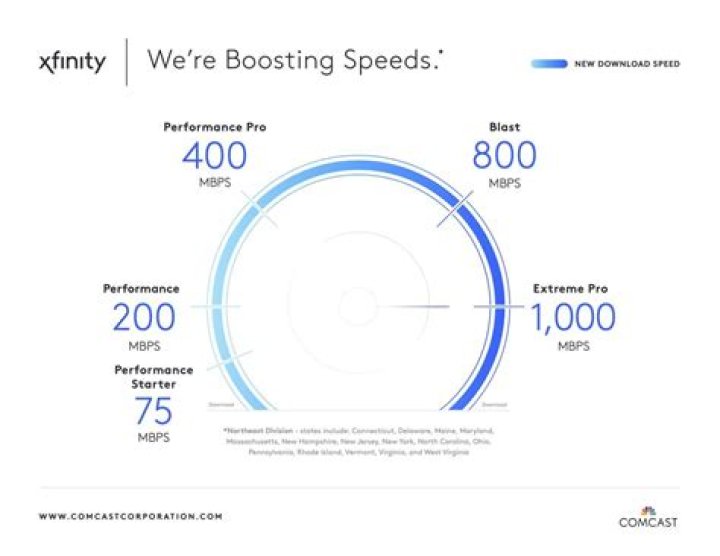 What is Xfinity performance speed