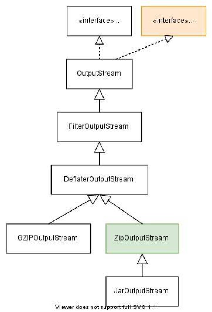 What is ZipOutputStream in Java