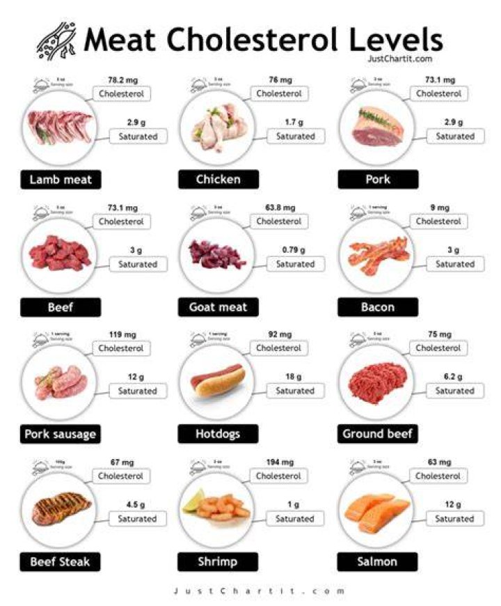 What kind of meat is low in cholesterol