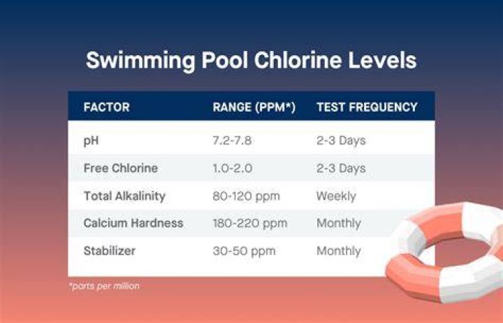 What level chlorine is safe in a pool
