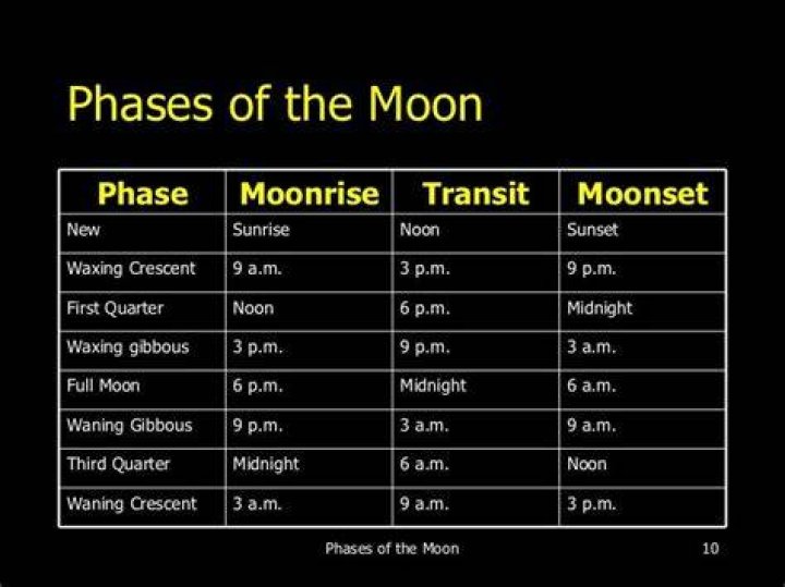 What moon phase rises at midnight