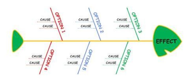 What planning tool can visualize the cause and effect of proposed projects