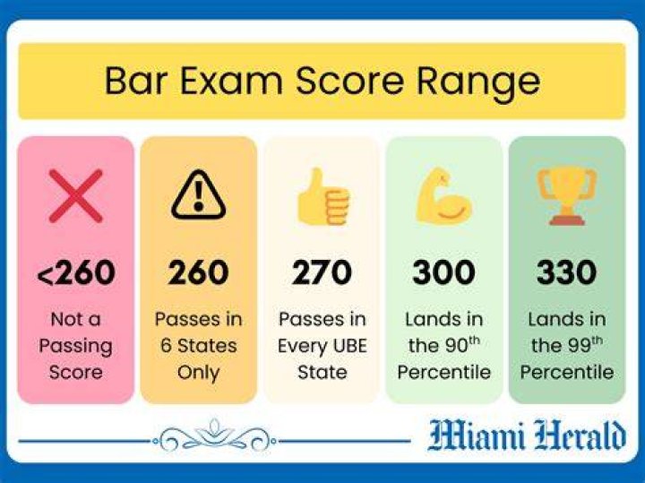 What score do you need to pass the Florida Bar