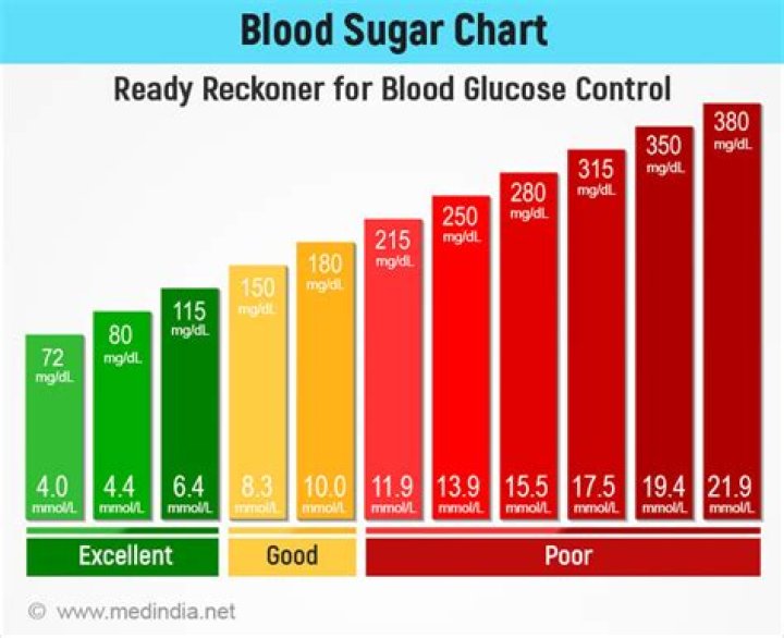 What should I do if my blood sugar is over 600