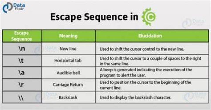What special character does the b escape sequence generate