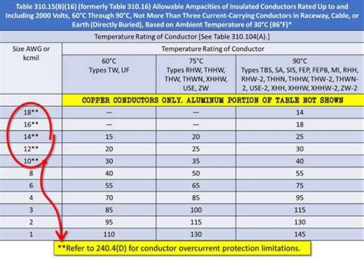 What temperature is Romex wire rated for
