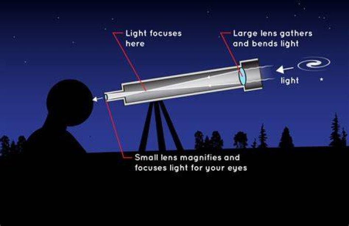 What three properties do telescopes have that aid astronomers