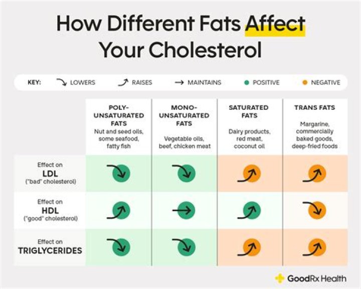 What type of fat lowers LDL cholesterol