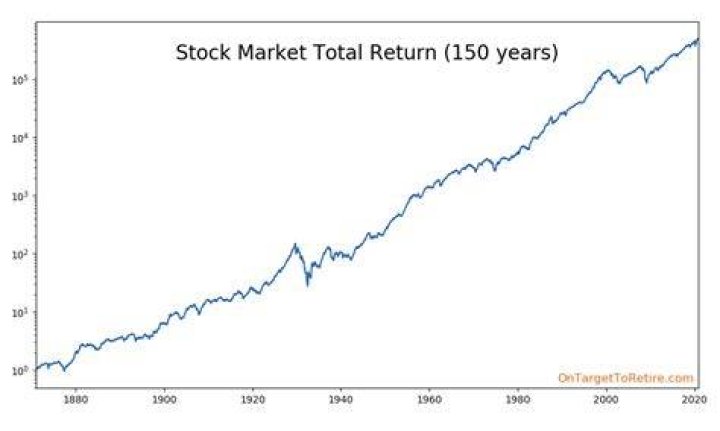 What was the average stock market return in 2019