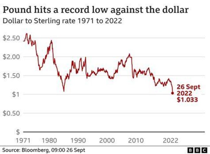 What year was the US dollar the strongest