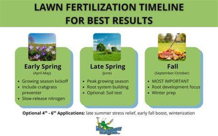 When Should U fertilize your lawn