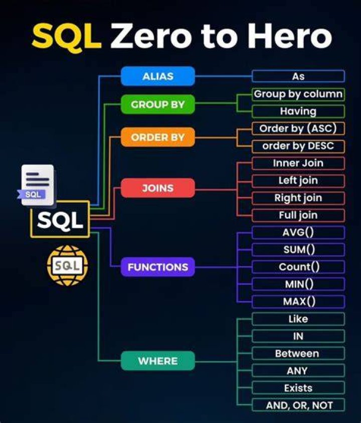 Where can I take SQL classes