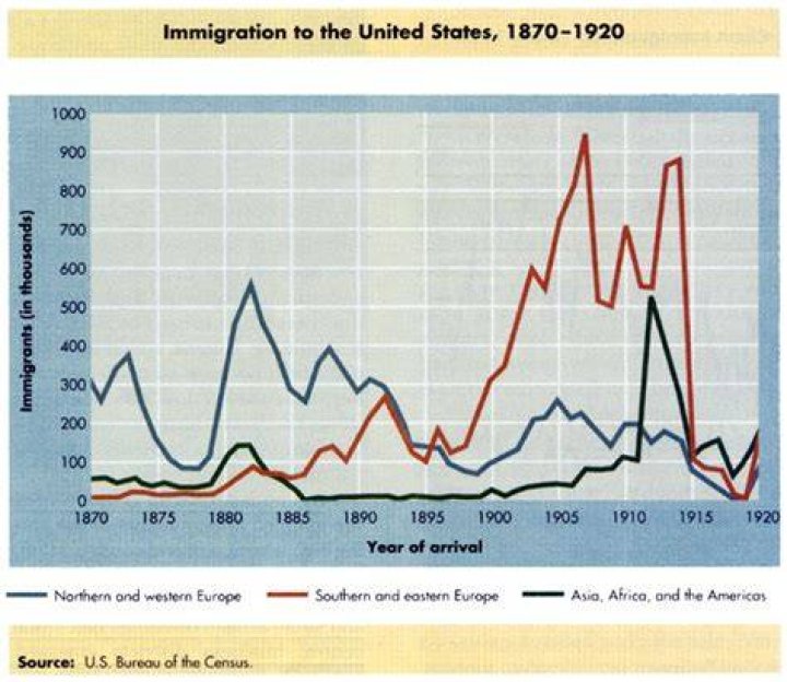 Where did most immigrants come from during the Industrial Revolution